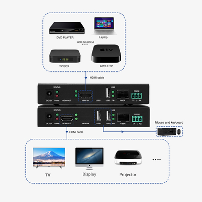 Extensor de fibra óptica BIT-Ex-Fib-IP-4K-KVM KVM com suporte à resolução 4K