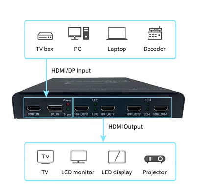 Expansor Multi-Tela HDMI 4K60 para Aplicações de Desktop de Ultra-Resolução e Paredes de Telas Grandes